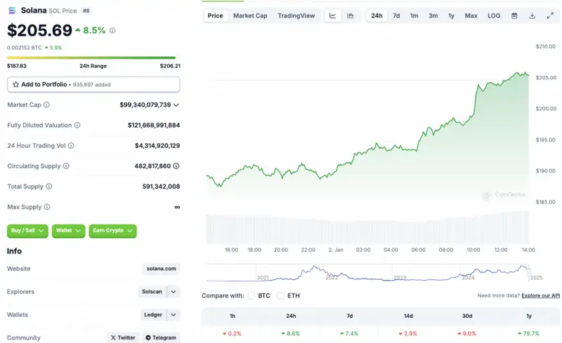 Solana price chart